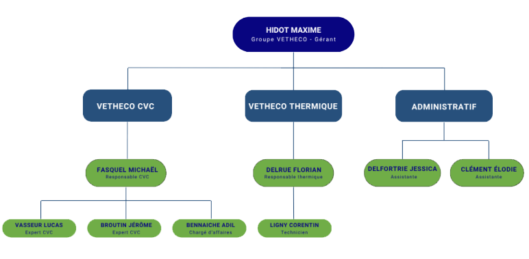 Organigramme VETHECO